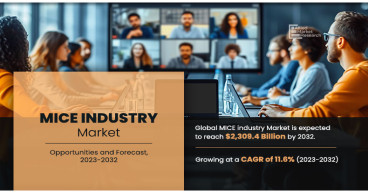  MICE Industry CAGR of 11.6% Booming Worldwide at a Significant Growth by 2032 