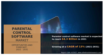 Parental Control Software Market Sees Strong Growth, Reaching USD 4.3 billion by 2031 at 13% CAGR: AMR