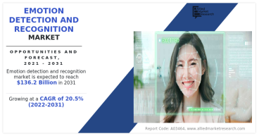 Emotion Detection and Recognition Market Set for 20.5% CAGR Growth, Reaching $136.2 billion by 2031