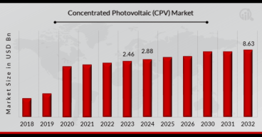 Concentrated Photovoltaic (CPV) Market Poised for Rapid Growth - Projected 14.71% CAGR By 2032