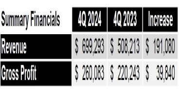 EQUATOR Beverage Company Reports Fourth Quarter 2024 Financial Results