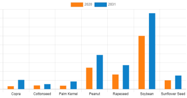 Oilseeds Market Trends, Key Strategies, Competitive Landscape, and Dynamics | Forecast