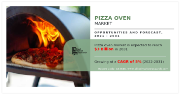 Pizza Oven Market Expected Demand of US$ 3 Billion by 2031, Sustainable CAGR 5% Expansion