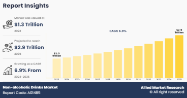 Non-Alcoholic Drinks Market Report 2024-2035: Outlook on Growing Market Size, Dominant Players, and Emerging Trends