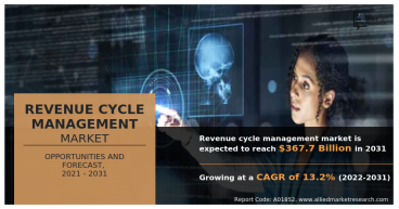 Revenue Cycle Management Market Size Worth $367.7 Billion by 2031 With CAGR of 13.2%