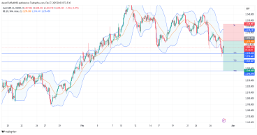 Short XAU/GBP: bearish breakdown confirms selling pressure, eyes 2,246 support amid strong GBP and weak gold