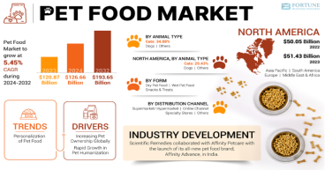Pet Food Market Size to Worth USD 193.65 Billion by 2032 | CAGR of 5.52% during 2025-2032