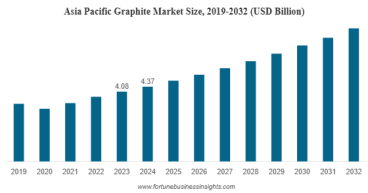 Graphite Market Analysis: Projected to Reach USD 13.35 Billion by 2032 with a CAGR of 6.9%