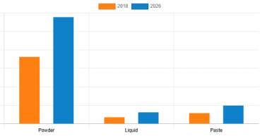 Bread Improvers Market is Expected to Generate $1,474.2 Million by 2026, At 6.2% CAGR