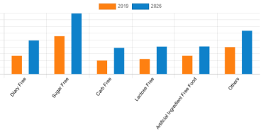 Free From Food Market Anticipated to Attain $161.2 Billion By 2026, at 7.7% CAGR