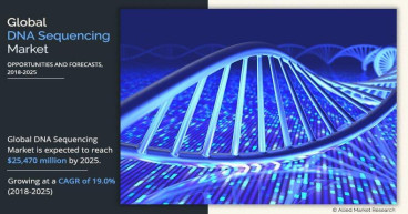  DNA sequencing Market to rise up to the USD 25,470 million by 2025 and to grow at a CAGR of 19.0% 