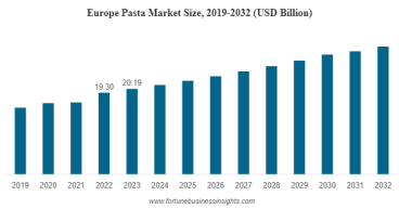 Pasta Market Size to Worth USD 100.24 Billion by 2032 | CAGR of 5.47% during 2024-2032