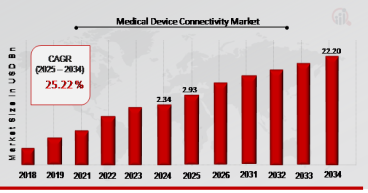 Medical Device Connectivity Market Poised for Explosive Growth, Projected to Reach $22.20 Billion by 2034 at 25.22% CAGR