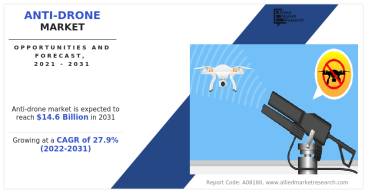 Anti-Drone Market Set to Expand at a Staggering 27.9% CAGR, Reaching $14.6 billion by 2031