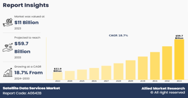 Satellite Data Services Market Can Touch Approximately USD 59.7 billion, Developing at a Rate of 18.7% by 2033