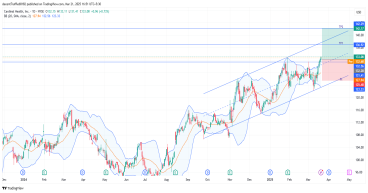 Long CAH: breakout from consolidation and new highs indicate strong bullish momentum towards $150