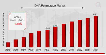 DNA Polymerase Market to Reach USD 0.82 Billion by 2034, Growing at 6.80% CAGR Driven by Chronic Illness Demand