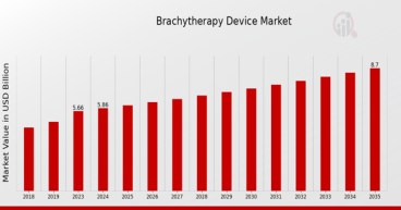 Brachytherapy Device Market Expected to Achieve a Strong 10.35% CAGR, to Reach USD 8.7 Billion by 2035
