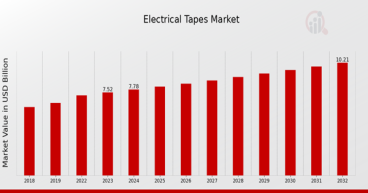 Electrical Tapes Market to Surpass USD 10 Billion by 2032, Driven by Expanding Electrical Applications