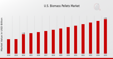US Biomass Pellets Market Expanding at a Healthy 5.37% CAGR, To Reach a Value of $ 1.92 Billion by 2035