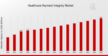 Healthcare Payment Integrity Market to Reach 6.0 USD Billion by 2035, Growing at a 4.43% CAGR | IBM Watson Health