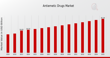 Antiemetic Drugs Market Size to Reach 30.4B USD by 2035, Growing at a CAGR of 3.62% | Teva Pharmaceuticals