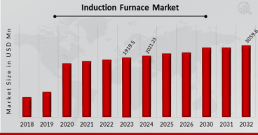 Induction Furnace Market to hit USD 3,059.6 Million by 2032, expanding at 5.32% CAGR | Wertli, FOMET, Electrotherm, ABP