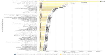 Cloud Technology & Waste Management - Most Researched Topics & Tech