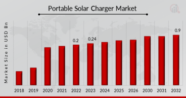Portable Solar Charger Market to Grow CAGR of 17.50% By 2032 | Renogy, HQST, Goal Zero, Go Power, Acopower