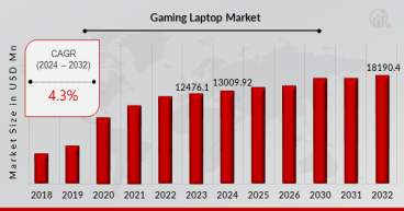 Gaming Laptops Market Size Worth USD 18.19 Billion by 2032