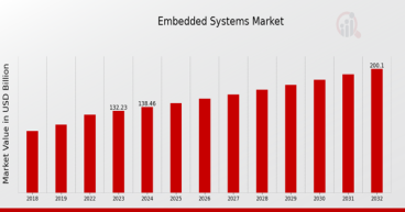 Embedded Systems Market Growth, Trends, and Future Outlook by 2032