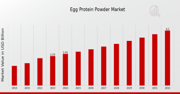 Egg Protein Powder Market to Hit USD 4.2 Billion by 2032, Driven by 7.21% CAGR and Rising Plant Protein Demand