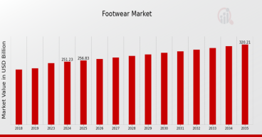 Footwear Market Forecast to 2035: Driven By Innovation in Materials, and Evolving Retail Trends
