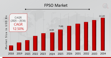 Floating Production Storage and Offloading (FPSO) Market A Deep Dive into Growth, Trends, and Future Prospects