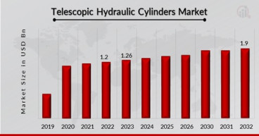 Telescopic Hydraulic Cylinders Market is Projected to Grow 5.5% by 2032 | Enerpac Tool Group, Bosch Rexroth, Caterpillar