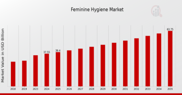 Feminine Hygiene Market Forecast to 2035: Rising Demand, Innovation in Sustainable Products Drive Market Growth