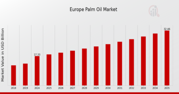 Europe Palm Oil Market Poised for Sustainable Growth Amid Regulatory Shifts and Diversifying Applications