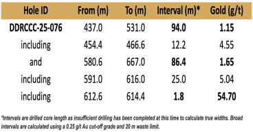 Sitka Gold Intersects 25.0 Meters of 5.04 g/t Gold, Including 1.8 Metres of 54.70 g/t Gold Within 86.4 m of 1.65 g/t Gold at Its RC Gold Project, Yukon