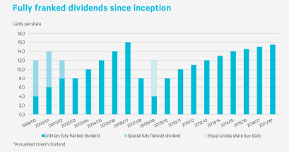 History Dividend - Kalkine media