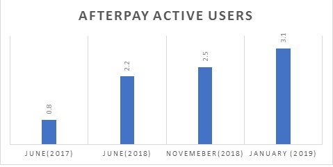Afterpayâs Active Users Trend (in Mn) (Source: ASX)