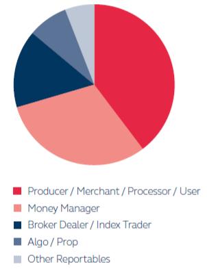LMEâs Participants (Source: LME)