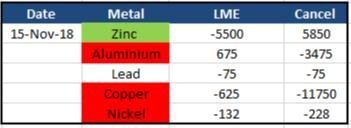 LME Inventory Data (Source: LME)