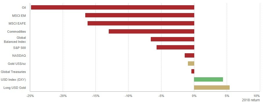 Source: Bloomberg, ICE Benchmark Administration, World Gold Council