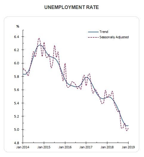 Source: http://www.abs.gov.au/ausstats/abs@.nsf/mf/6202.0