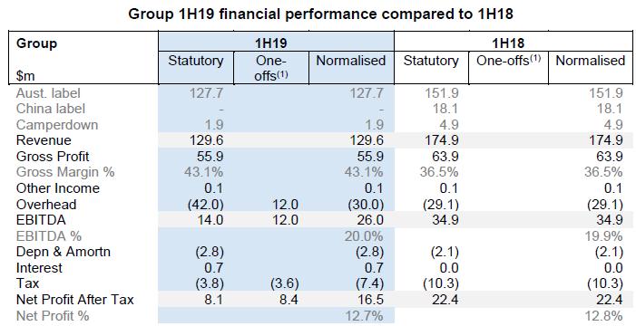 1H FY 19 Financial Performance (Source: Company Reports)