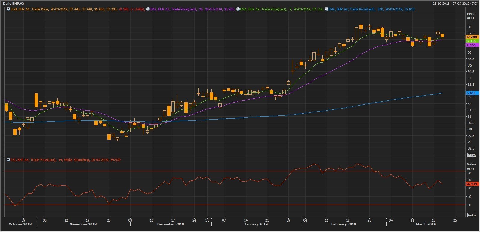 Source: Thomson Reuters: BHP Daily Chart