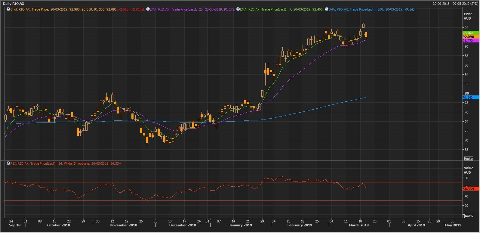 Source: Thomson Reuters: RIO Daily Chart