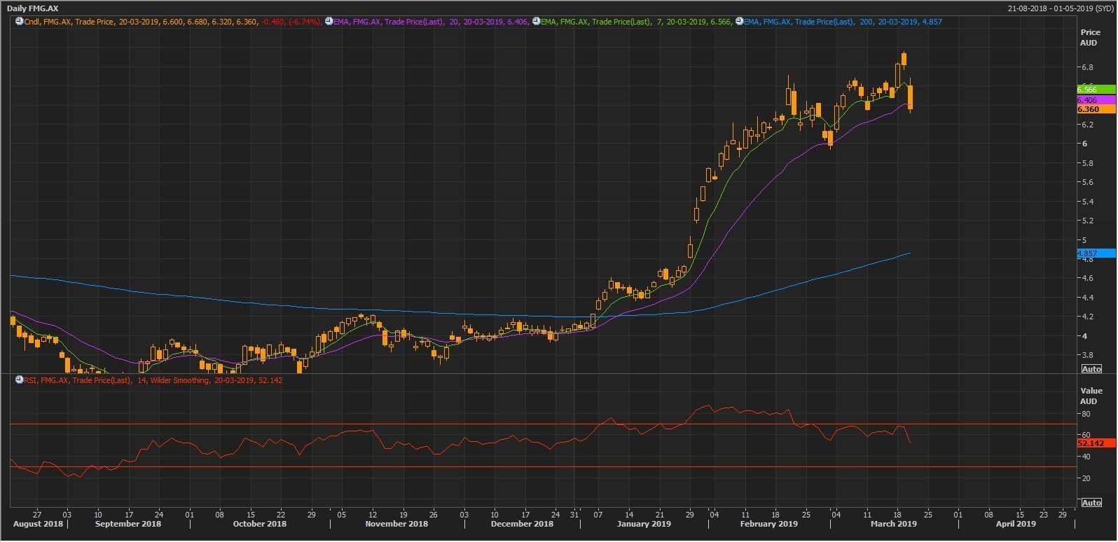 Â  Source: Thomson Reuters: FMG Daily Chart