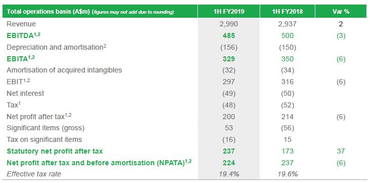 1H FY 19 Financial Performance (source: Company Reports)