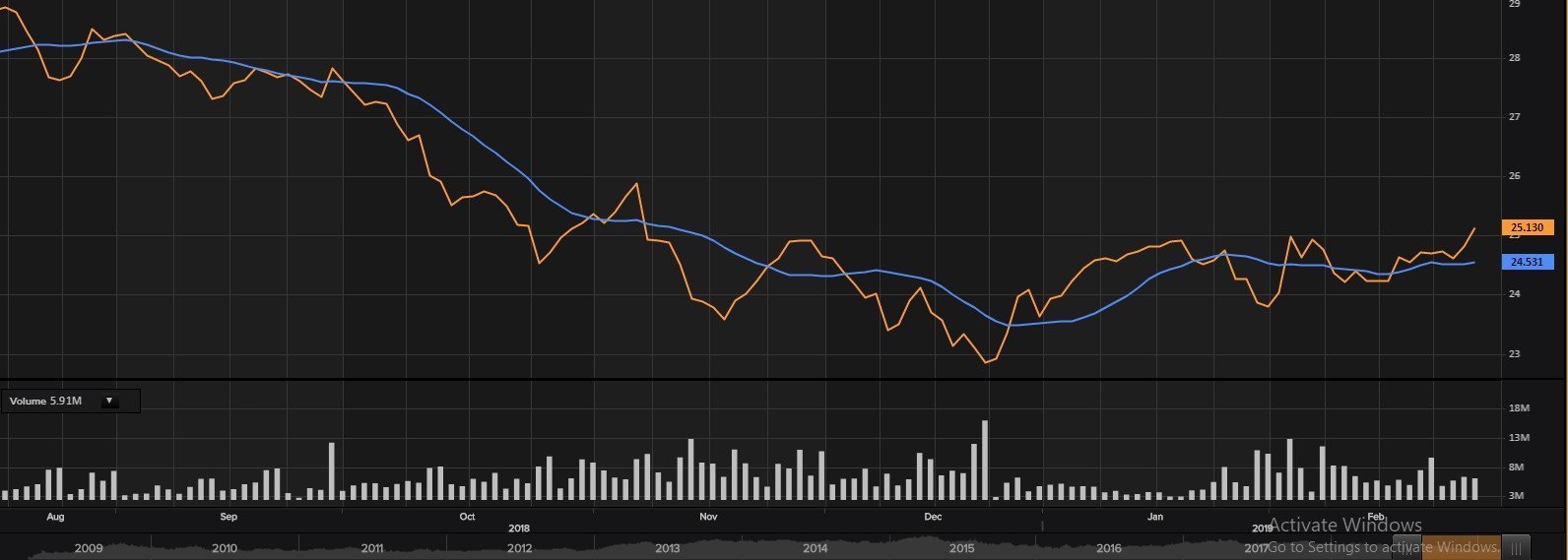 NAB Daily Chart (Source: Thomson Reuters)